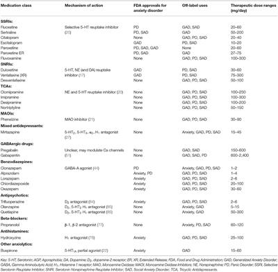 Frontiers Pharmacotherapy Of Anxiety Disorders Current And Emerging   595584 Thumb 400 